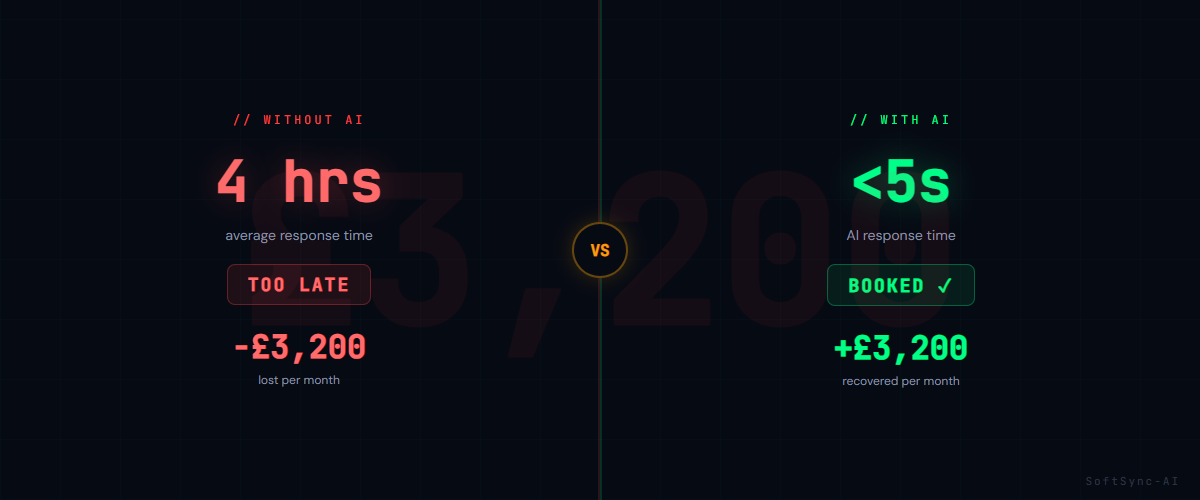 The £3,200 mistake — replying to leads 4 hours late