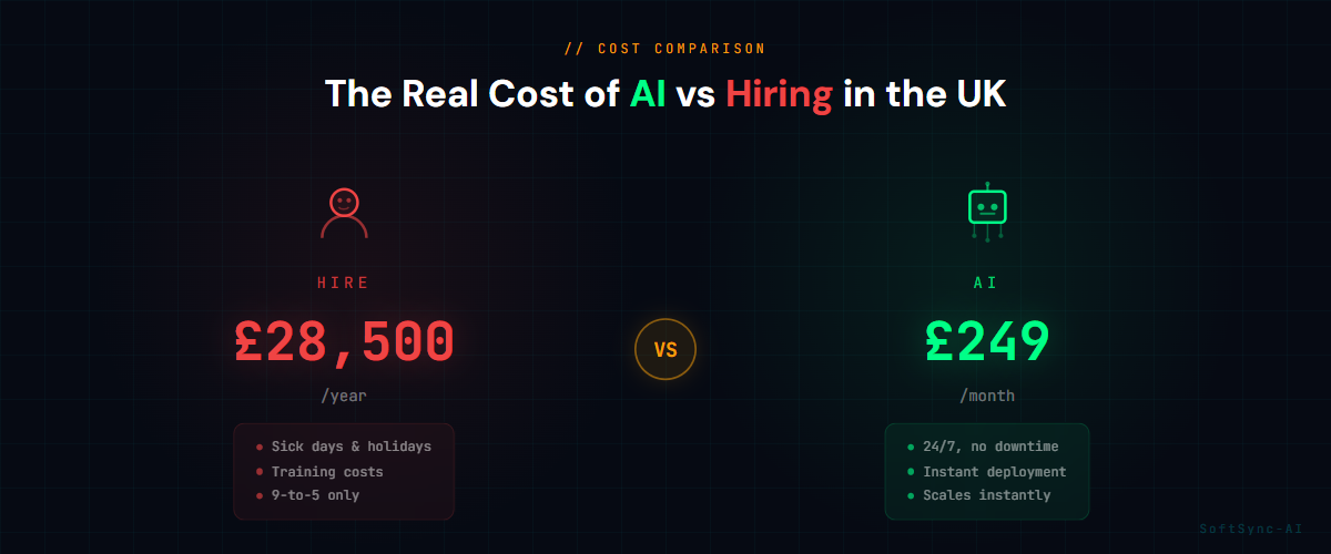 The real cost of AI automation vs hiring in the UK